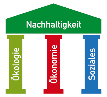 Drei-Säulen-Modell der Nachhaltigkeit
