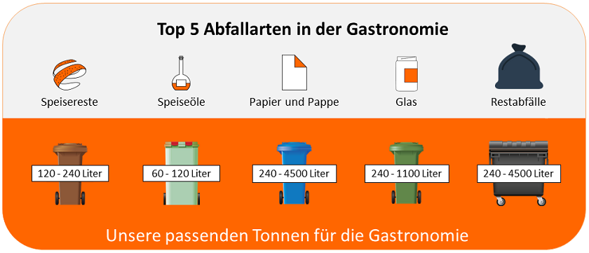 Abfallarten und Tonnen Gastronomie
