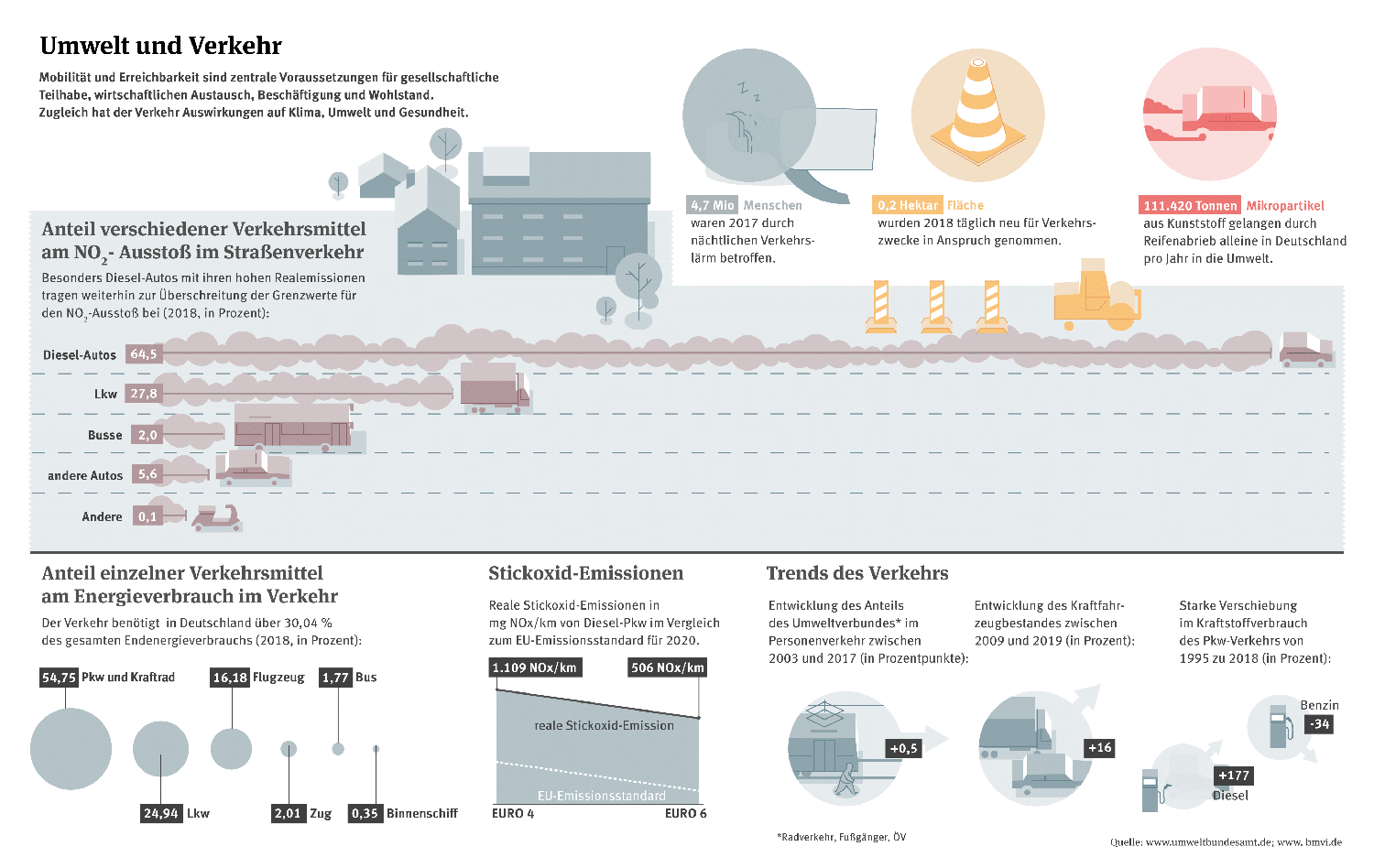 Infografik Umwelteinflüsse Verkehr